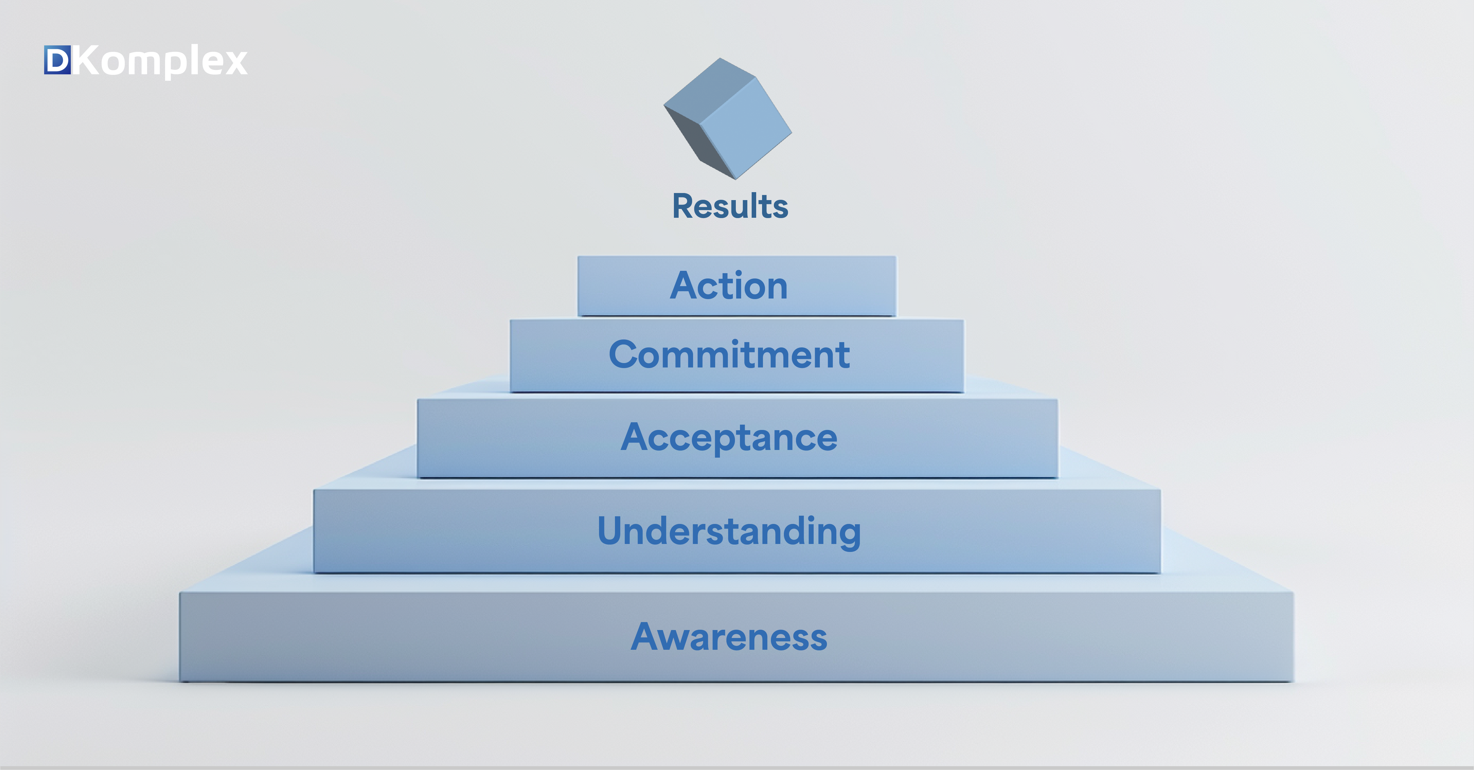DKomplex Commitment Ladder showing Awareness, Understanding, Acceptance, Commitment, Action, and Results